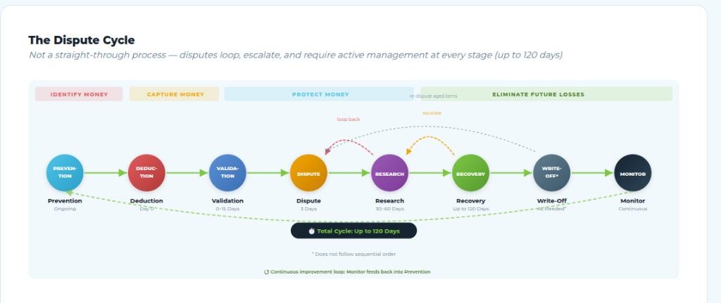The Dispute Cycle: 8-stage flow from Prevention through Deduction, Validation, Dispute, Research, Recovery, Write-Off, and Monitor — with loop-back and escalation arcs and phase banners for Identify Money, Capture Money, Protect Money, and Eliminate Future Losses
